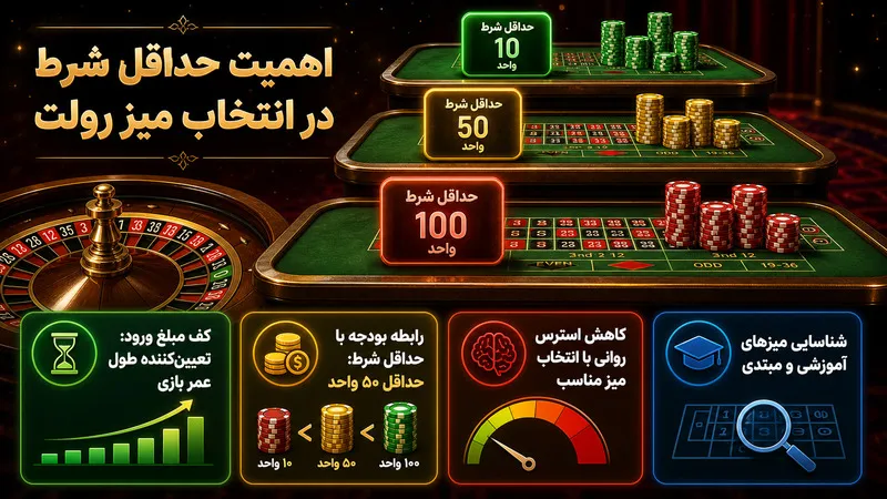 اهمیت حداقل شرط میز رولت در انتخاب اولیه