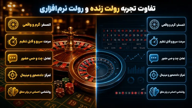 تفاوت رولت دیلر زنده یا نرم افزاری از منظر تجربه