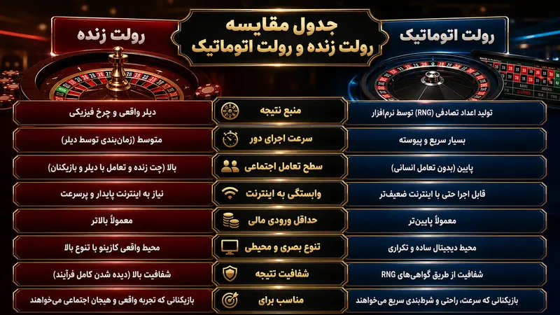 جدول مقایسه جامع تفاوت رولت زنده و اتوماتیک